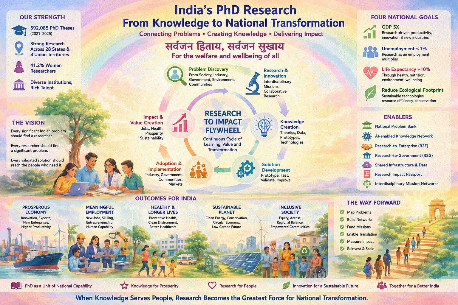 Transforming PhD Research in India into a National Engine of Prosperity and Wellbeing